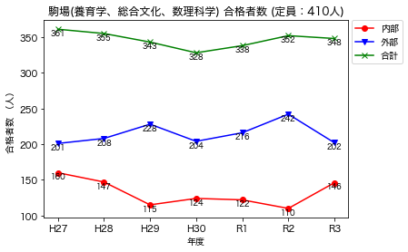 21_1gokaku駒場養育学、総合文化